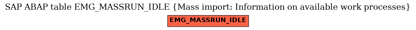 E-R Diagram for table EMG_MASSRUN_IDLE (Mass import: Information on available work processes)