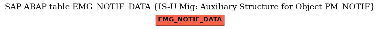 E-R Diagram for table EMG_NOTIF_DATA (IS-U Mig: Auxiliary Structure for Object PM_NOTIF)