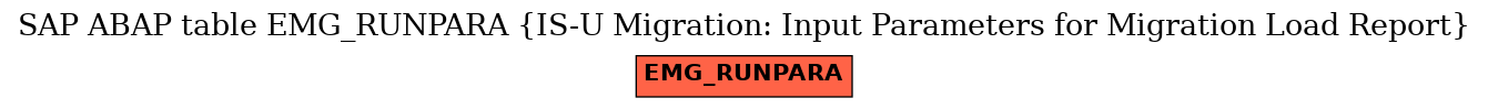 E-R Diagram for table EMG_RUNPARA (IS-U Migration: Input Parameters for Migration Load Report)