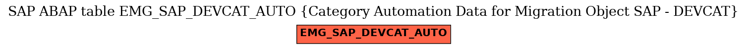 E-R Diagram for table EMG_SAP_DEVCAT_AUTO (Category Automation Data for Migration Object SAP - DEVCAT)