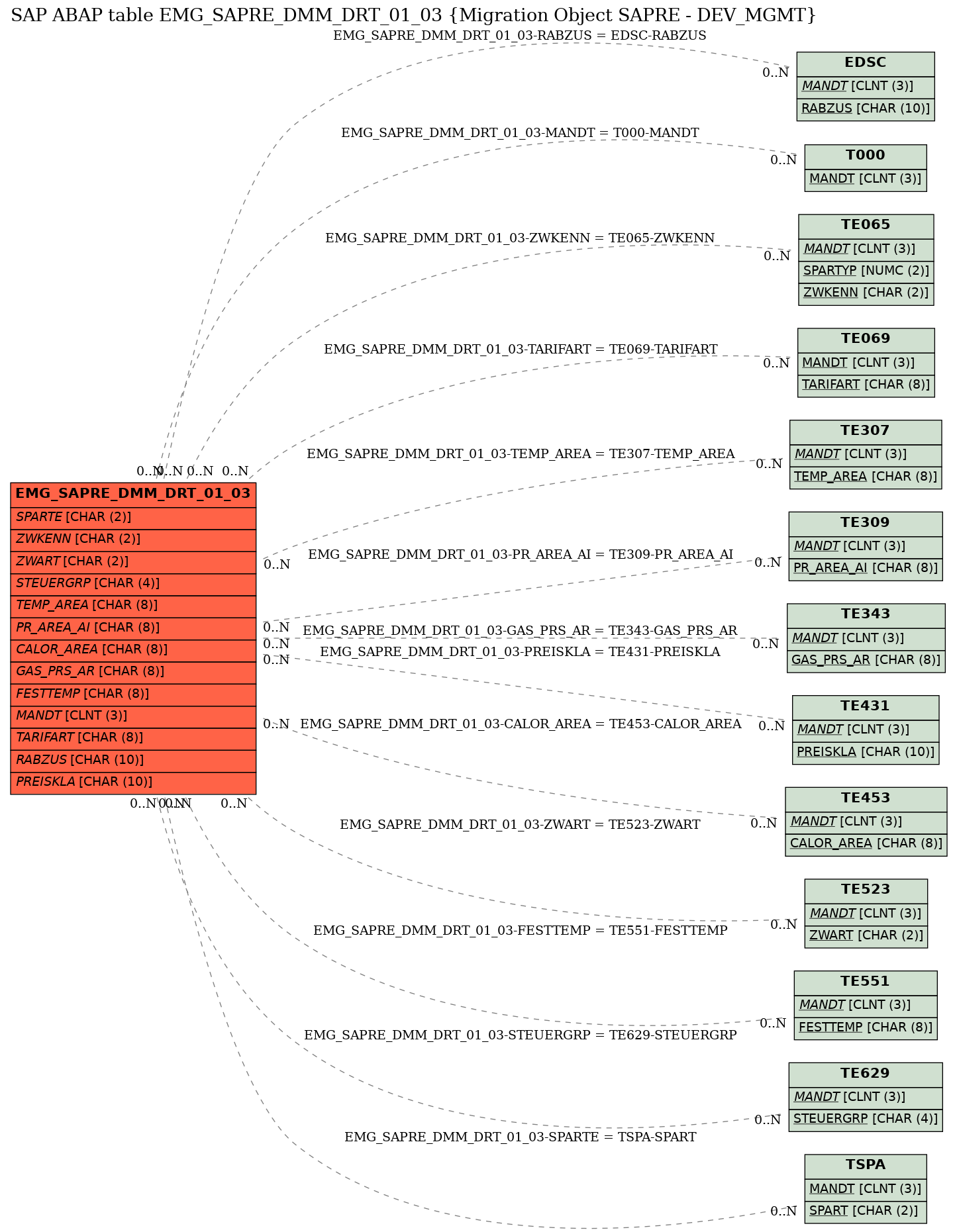 E-R Diagram for table EMG_SAPRE_DMM_DRT_01_03 (Migration Object SAPRE - DEV_MGMT)