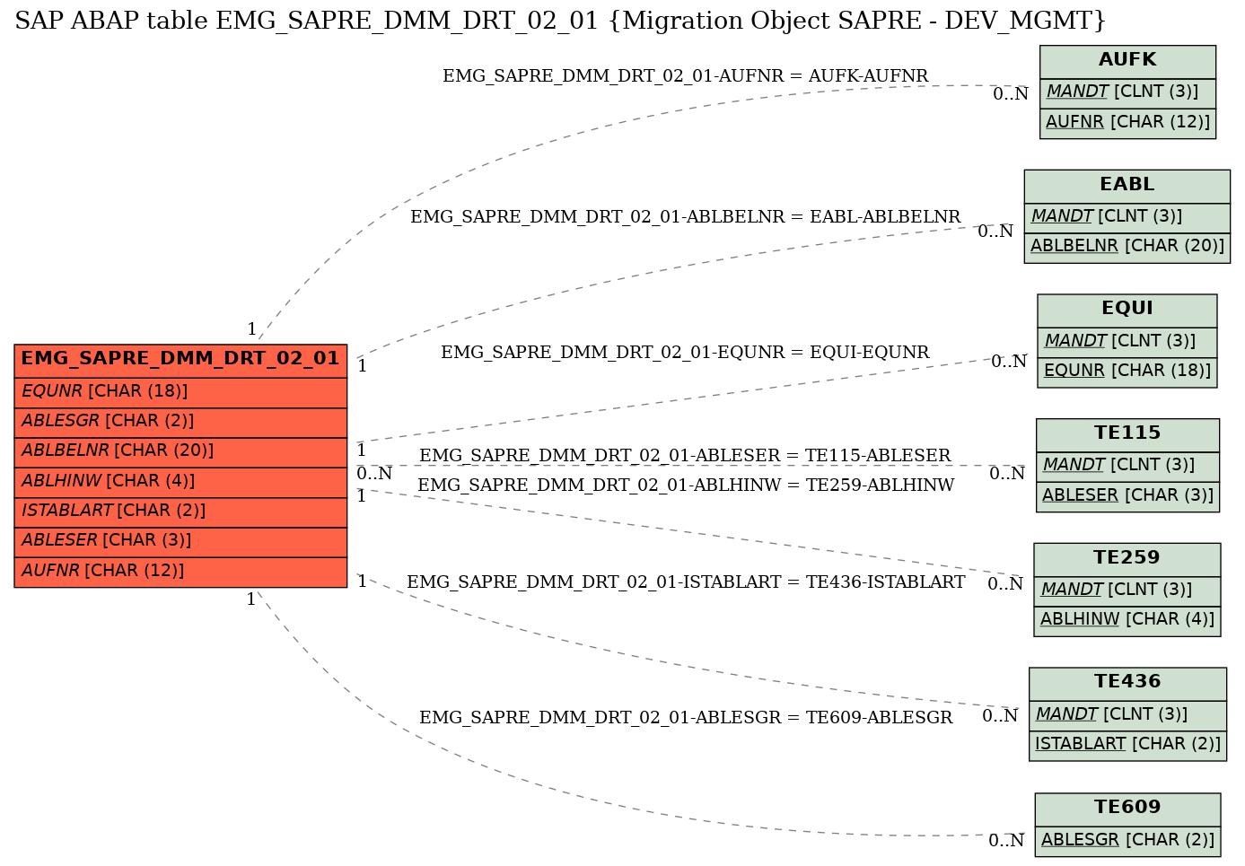 E-R Diagram for table EMG_SAPRE_DMM_DRT_02_01 (Migration Object SAPRE - DEV_MGMT)