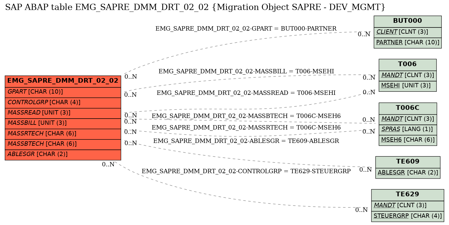 E-R Diagram for table EMG_SAPRE_DMM_DRT_02_02 (Migration Object SAPRE - DEV_MGMT)