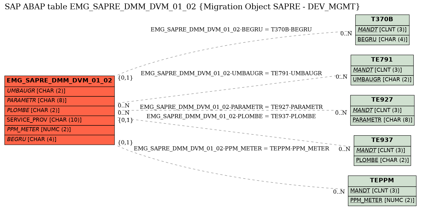 E-R Diagram for table EMG_SAPRE_DMM_DVM_01_02 (Migration Object SAPRE - DEV_MGMT)