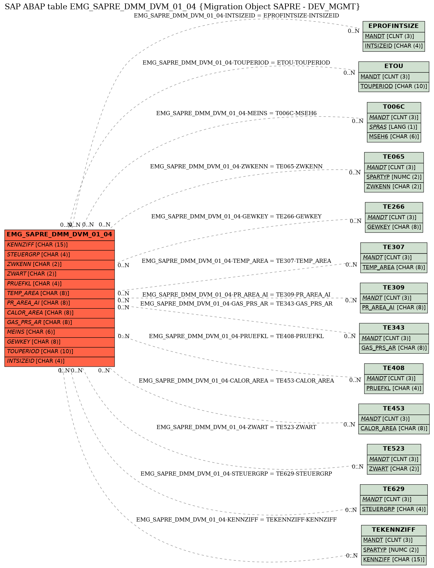 E-R Diagram for table EMG_SAPRE_DMM_DVM_01_04 (Migration Object SAPRE - DEV_MGMT)