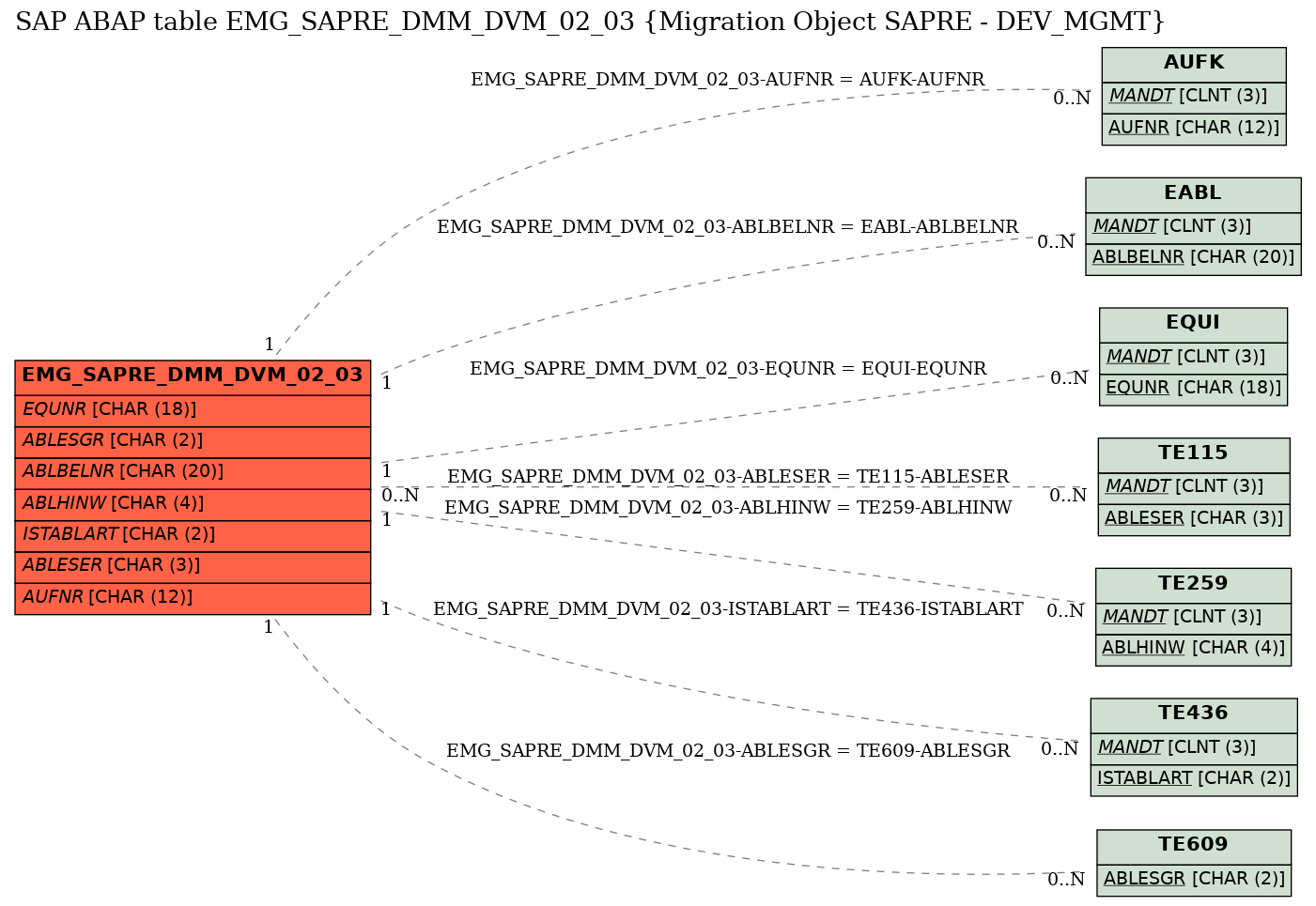 E-R Diagram for table EMG_SAPRE_DMM_DVM_02_03 (Migration Object SAPRE - DEV_MGMT)