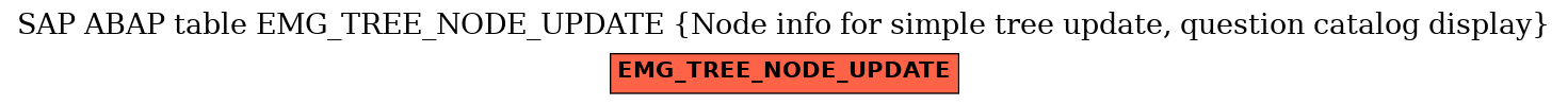 E-R Diagram for table EMG_TREE_NODE_UPDATE (Node info for simple tree update, question catalog display)