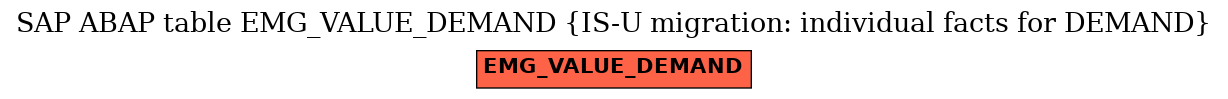 E-R Diagram for table EMG_VALUE_DEMAND (IS-U migration: individual facts for DEMAND)