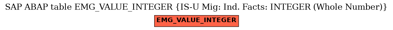 E-R Diagram for table EMG_VALUE_INTEGER (IS-U Mig: Ind. Facts: INTEGER (Whole Number))