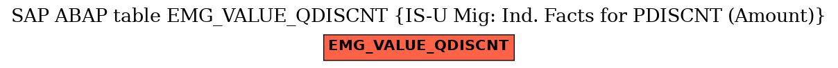 E-R Diagram for table EMG_VALUE_QDISCNT (IS-U Mig: Ind. Facts for PDISCNT (Amount))