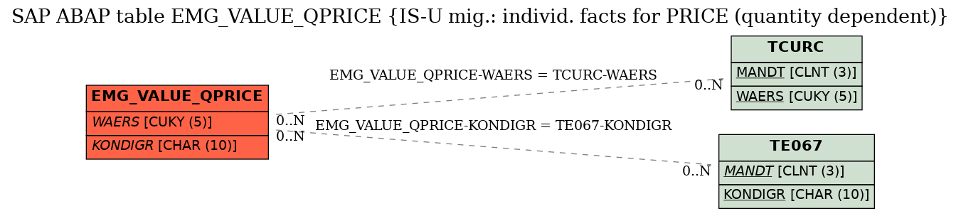 E-R Diagram for table EMG_VALUE_QPRICE (IS-U mig.: individ. facts for PRICE (quantity dependent))