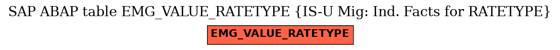 E-R Diagram for table EMG_VALUE_RATETYPE (IS-U Mig: Ind. Facts for RATETYPE)