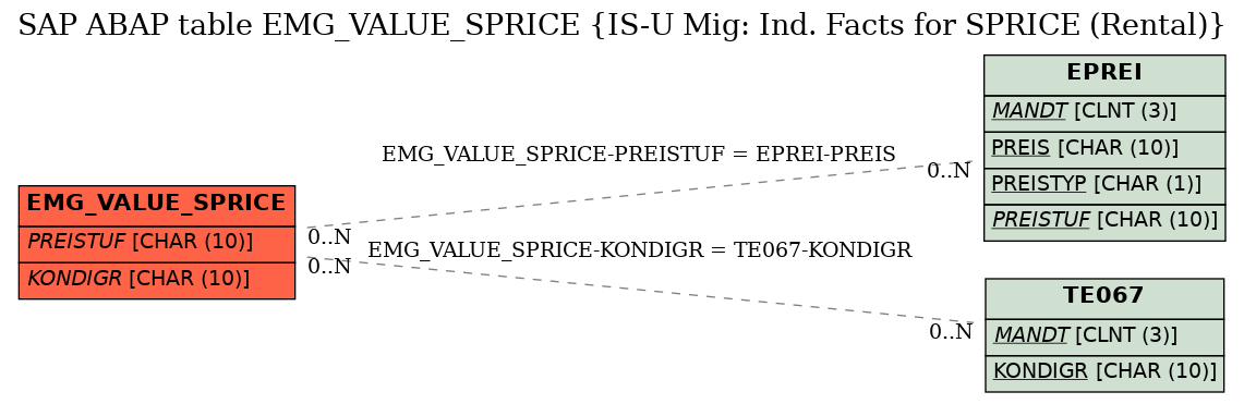E-R Diagram for table EMG_VALUE_SPRICE (IS-U Mig: Ind. Facts for SPRICE (Rental))