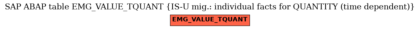 E-R Diagram for table EMG_VALUE_TQUANT (IS-U mig.: individual facts for QUANTITY (time dependent))