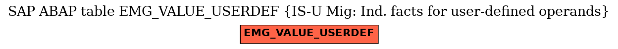 E-R Diagram for table EMG_VALUE_USERDEF (IS-U Mig: Ind. facts for user-defined operands)