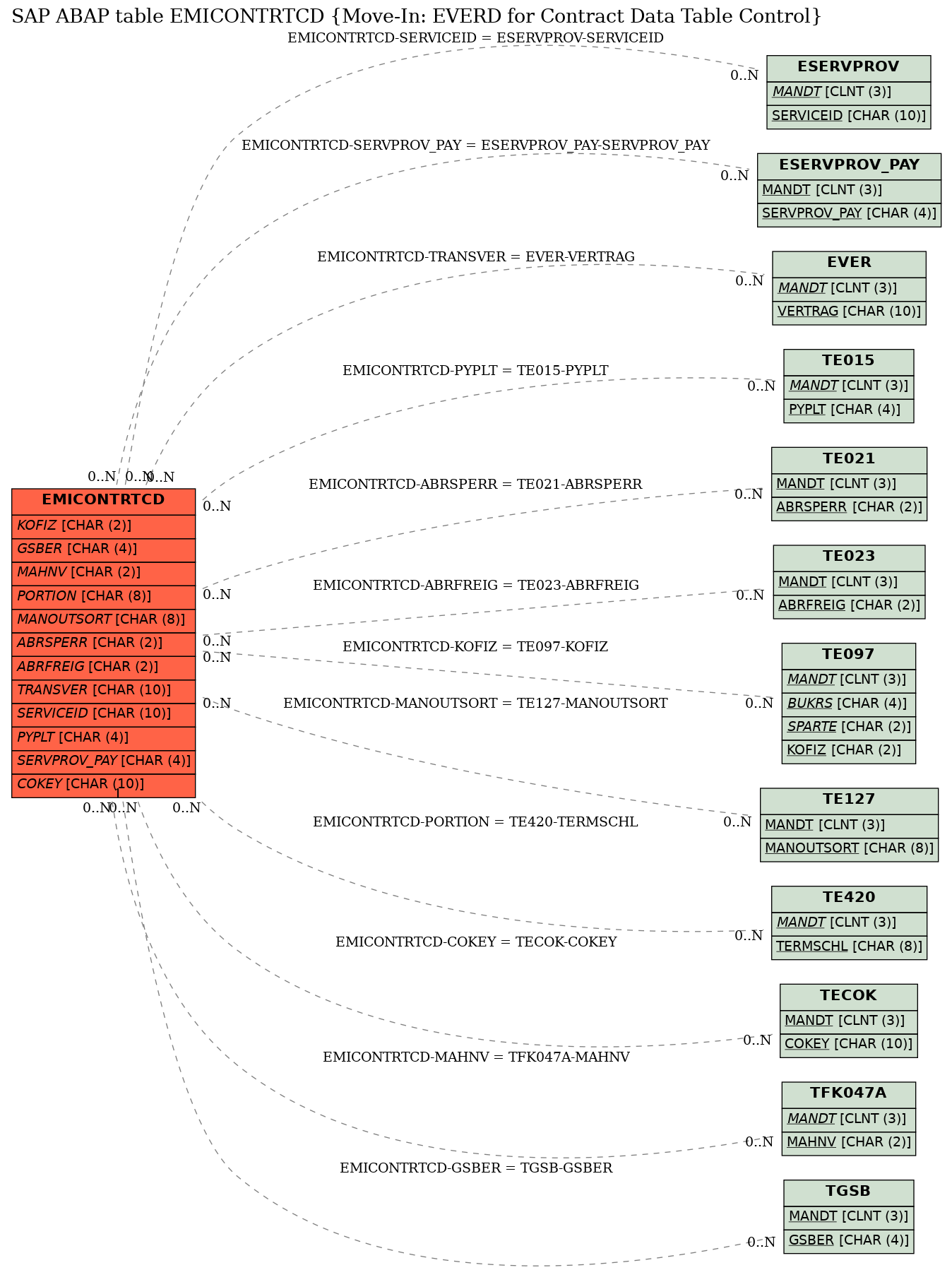 E-R Diagram for table EMICONTRTCD (Move-In: EVERD for Contract Data Table Control)