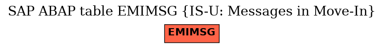 E-R Diagram for table EMIMSG (IS-U: Messages in Move-In)