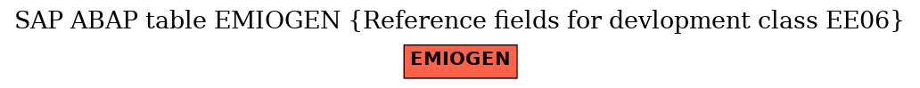 E-R Diagram for table EMIOGEN (Reference fields for devlopment class EE06)