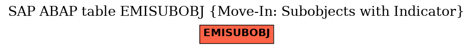 E-R Diagram for table EMISUBOBJ (Move-In: Subobjects with Indicator)