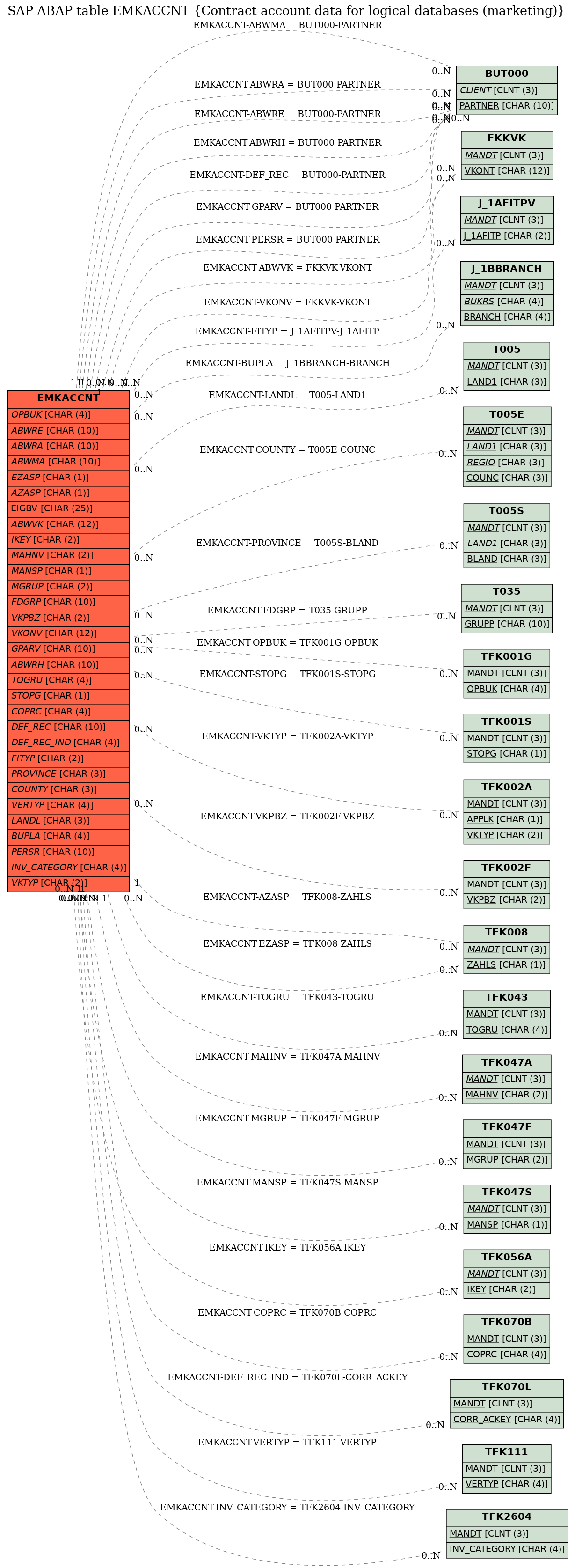 E-R Diagram for table EMKACCNT (Contract account data for logical databases (marketing))