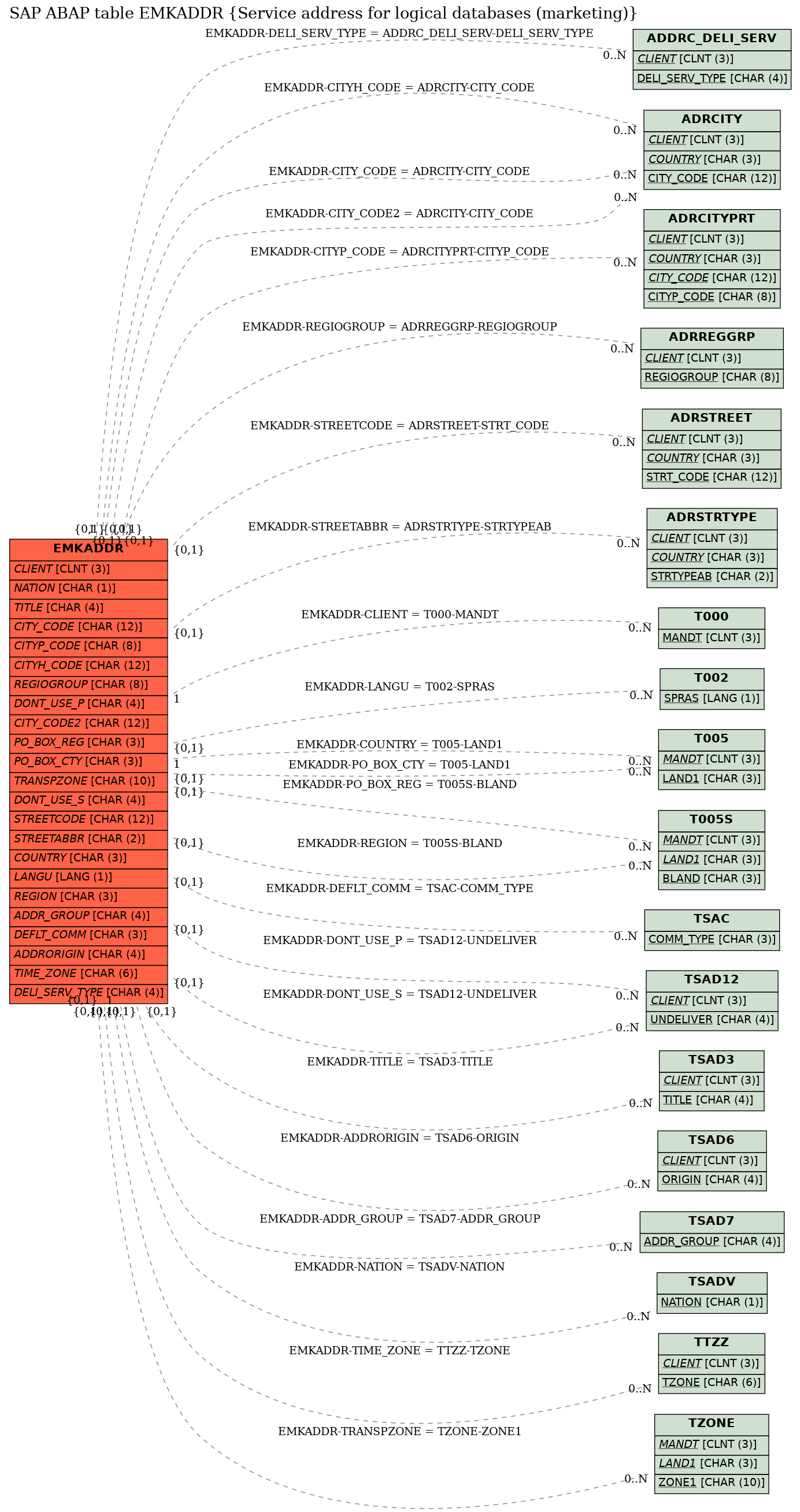 E-R Diagram for table EMKADDR (Service address for logical databases (marketing))