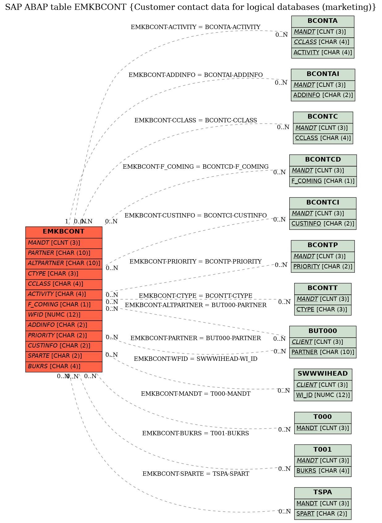 E-R Diagram for table EMKBCONT (Customer contact data for logical databases (marketing))