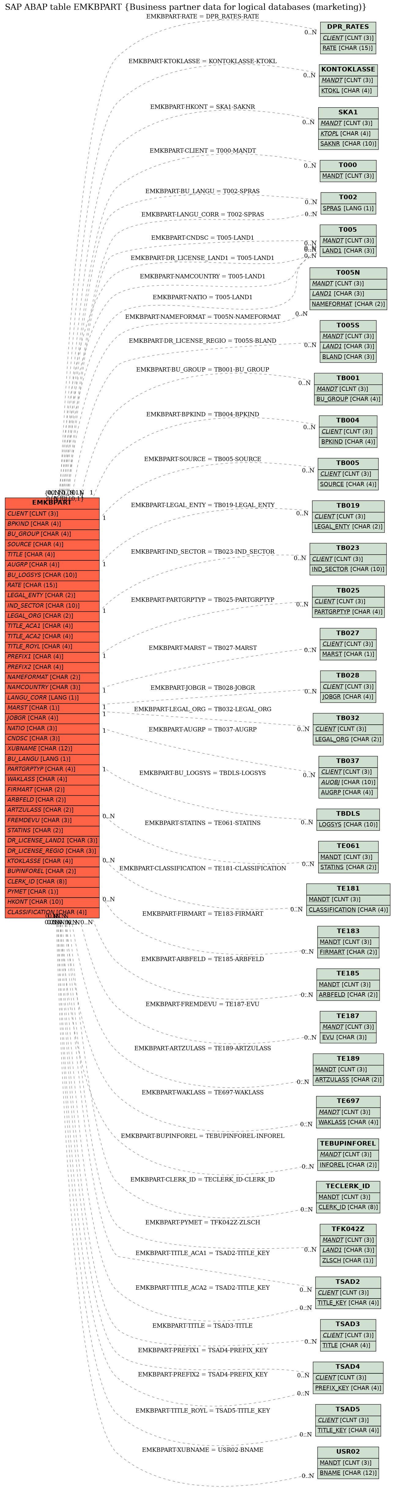 E-R Diagram for table EMKBPART (Business partner data for logical databases (marketing))