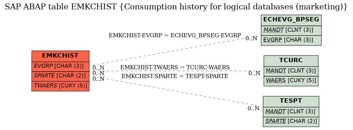 E-R Diagram for table EMKCHIST (Consumption history for logical databases (marketing))