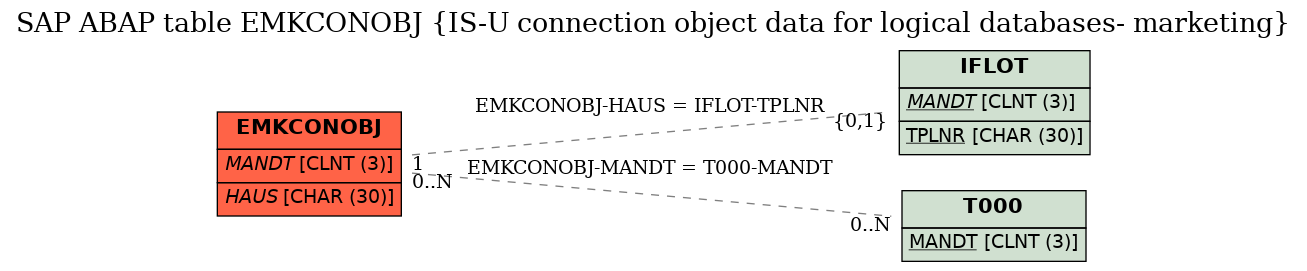 E-R Diagram for table EMKCONOBJ (IS-U connection object data for logical databases- marketing)