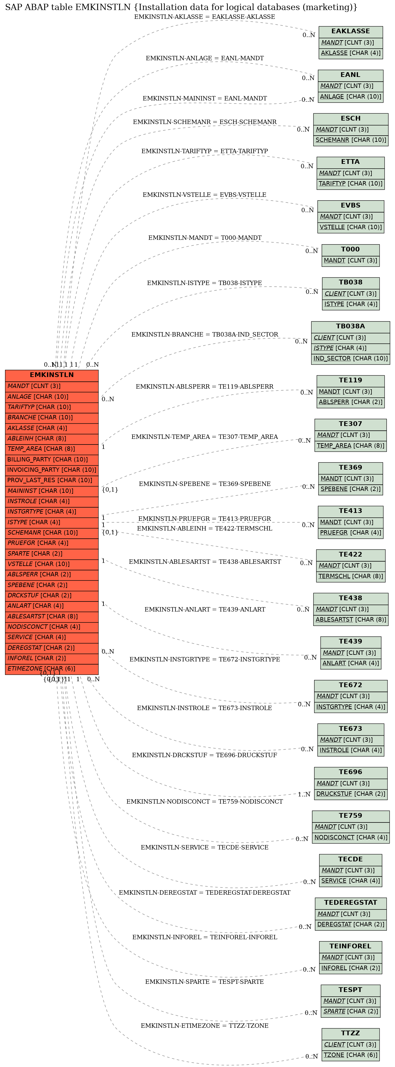 E-R Diagram for table EMKINSTLN (Installation data for logical databases (marketing))