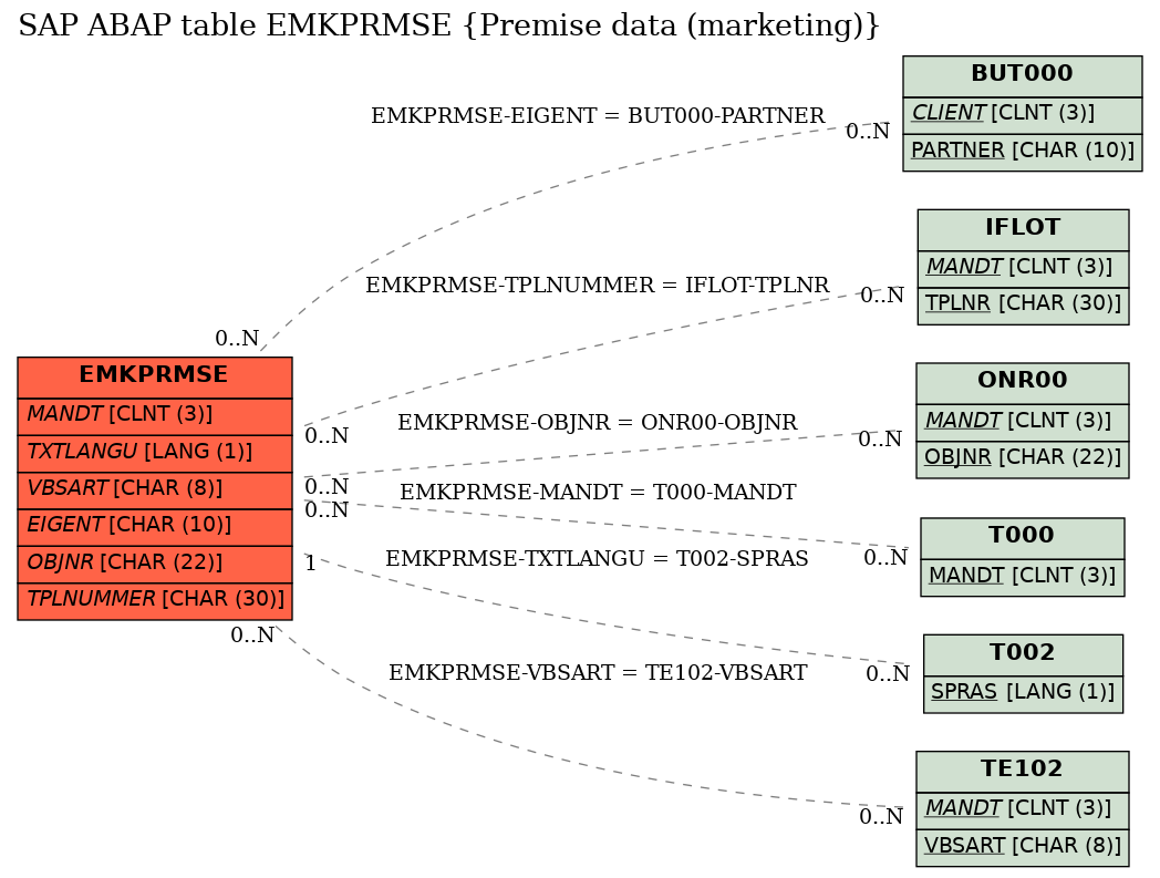 E-R Diagram for table EMKPRMSE (Premise data (marketing))