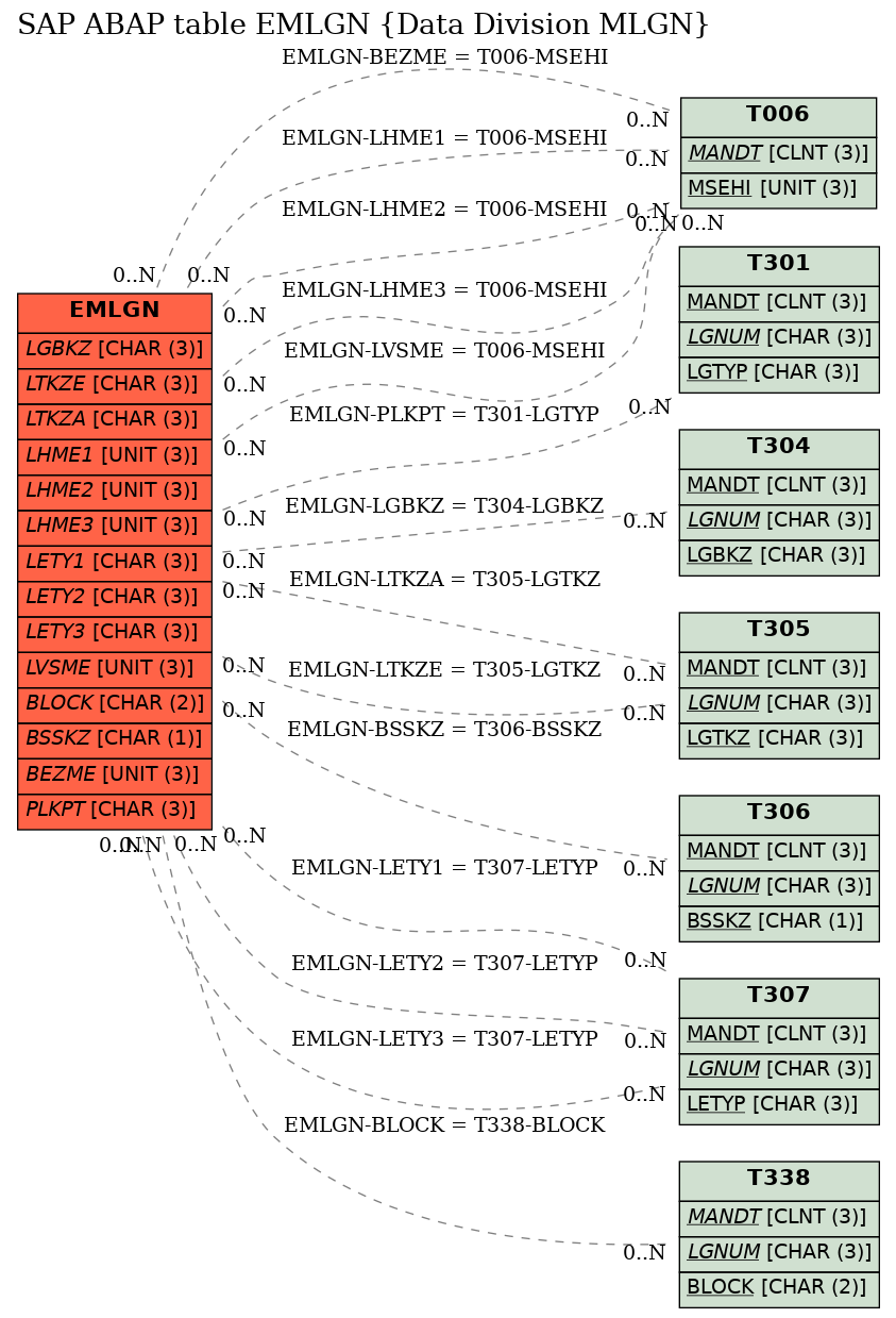 E-R Diagram for table EMLGN (Data Division MLGN)