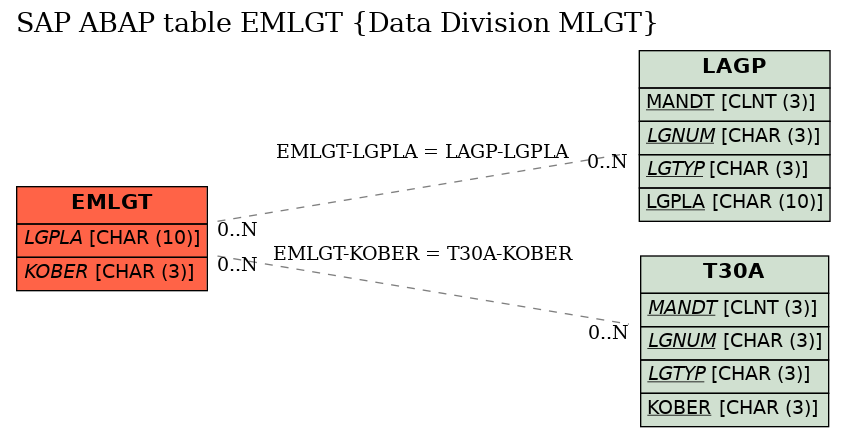 E-R Diagram for table EMLGT (Data Division MLGT)