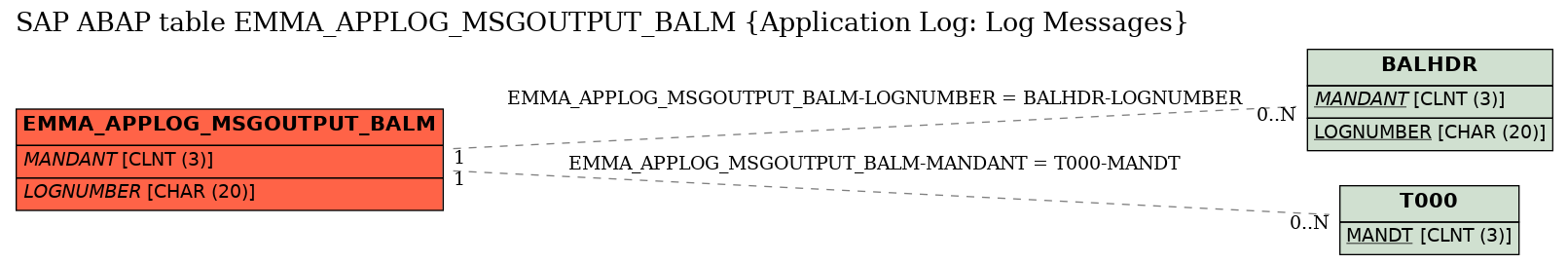 E-R Diagram for table EMMA_APPLOG_MSGOUTPUT_BALM (Application Log: Log Messages)