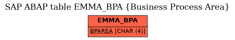 E-R Diagram for table EMMA_BPA (Business Process Area)