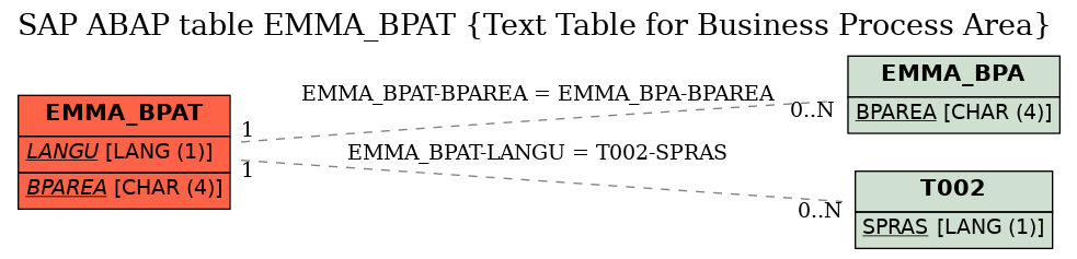 E-R Diagram for table EMMA_BPAT (Text Table for Business Process Area)