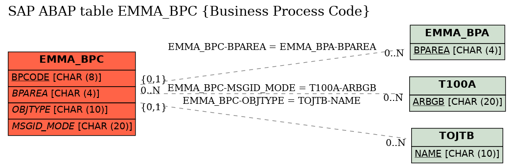 E-R Diagram for table EMMA_BPC (Business Process Code)