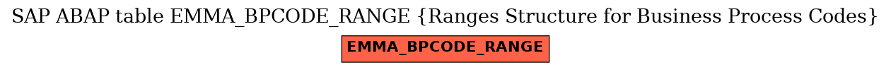 E-R Diagram for table EMMA_BPCODE_RANGE (Ranges Structure for Business Process Codes)