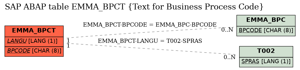 E-R Diagram for table EMMA_BPCT (Text for Business Process Code)