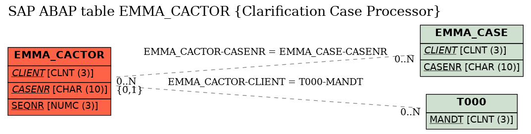 E-R Diagram for table EMMA_CACTOR (Clarification Case Processor)