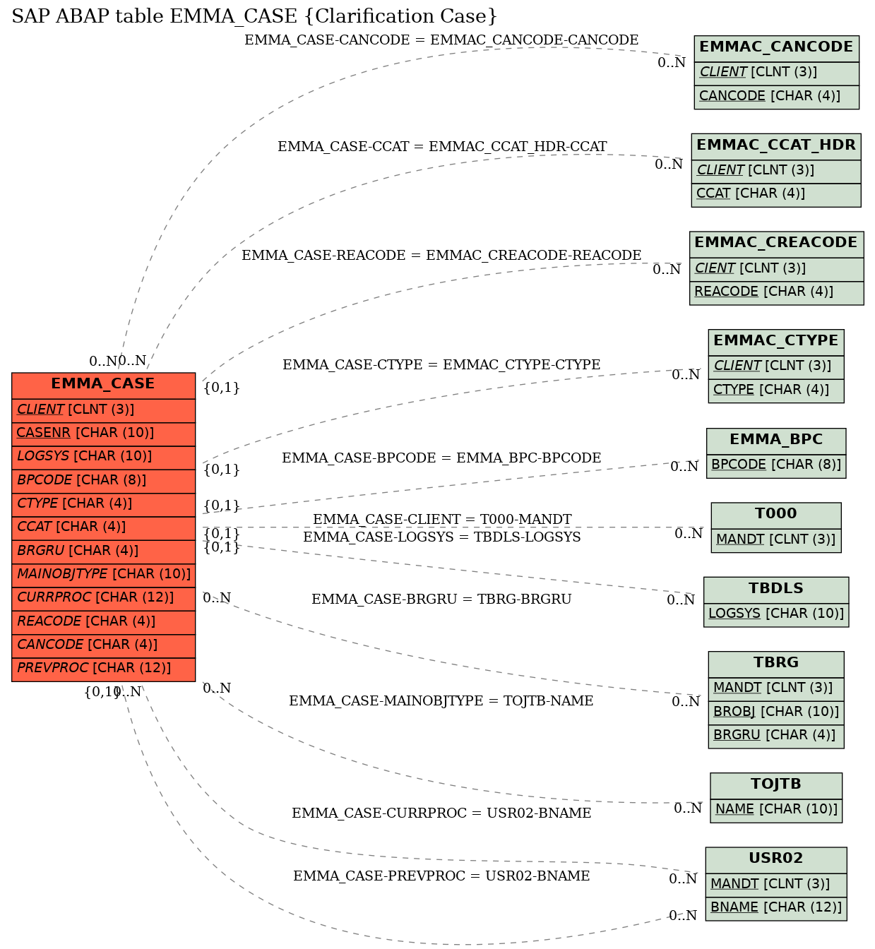 E-R Diagram for table EMMA_CASE (Clarification Case)