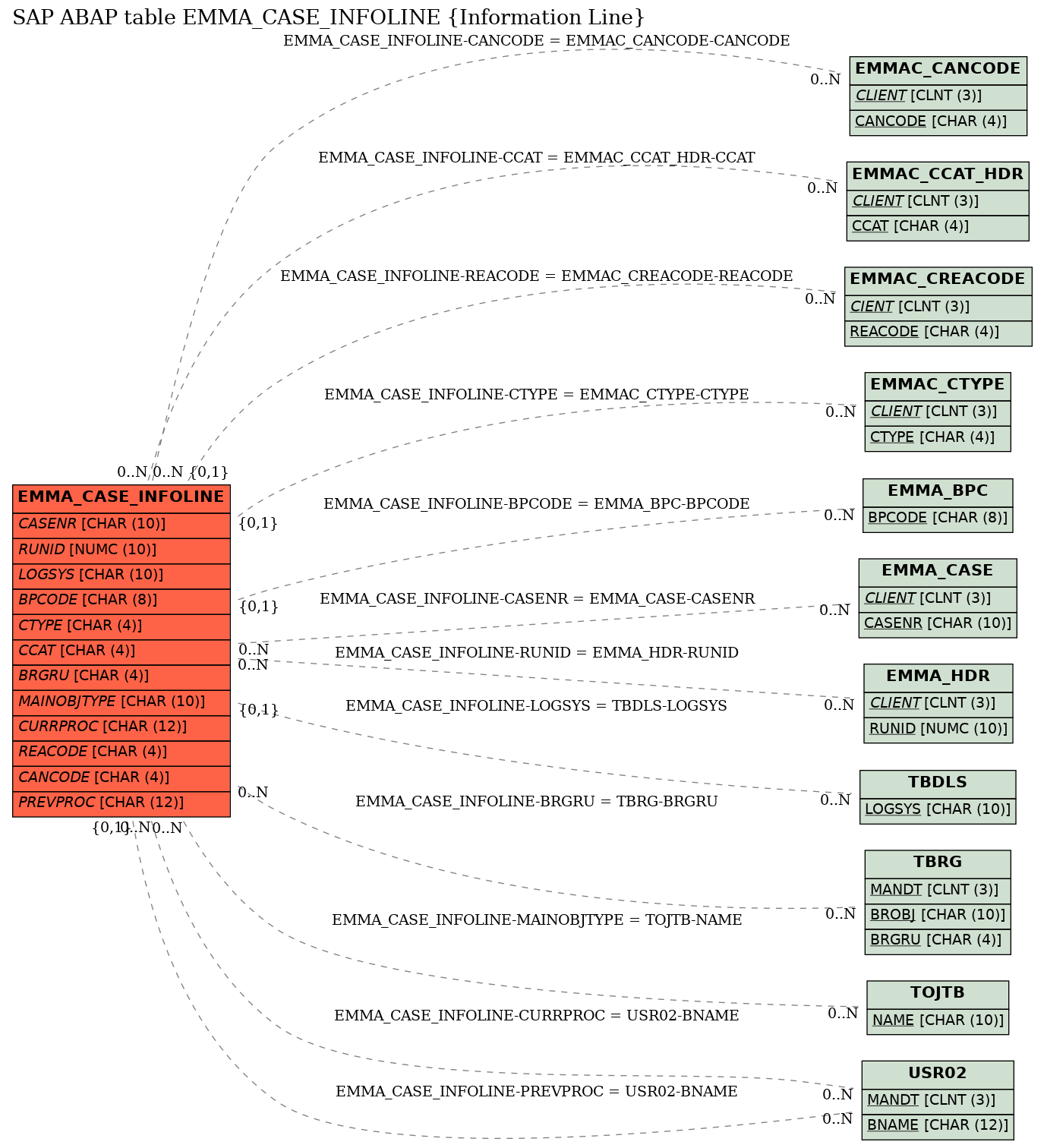 E-R Diagram for table EMMA_CASE_INFOLINE (Information Line)