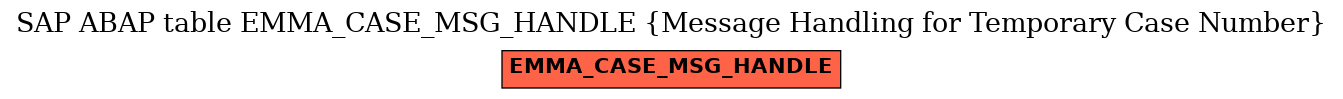 E-R Diagram for table EMMA_CASE_MSG_HANDLE (Message Handling for Temporary Case Number)