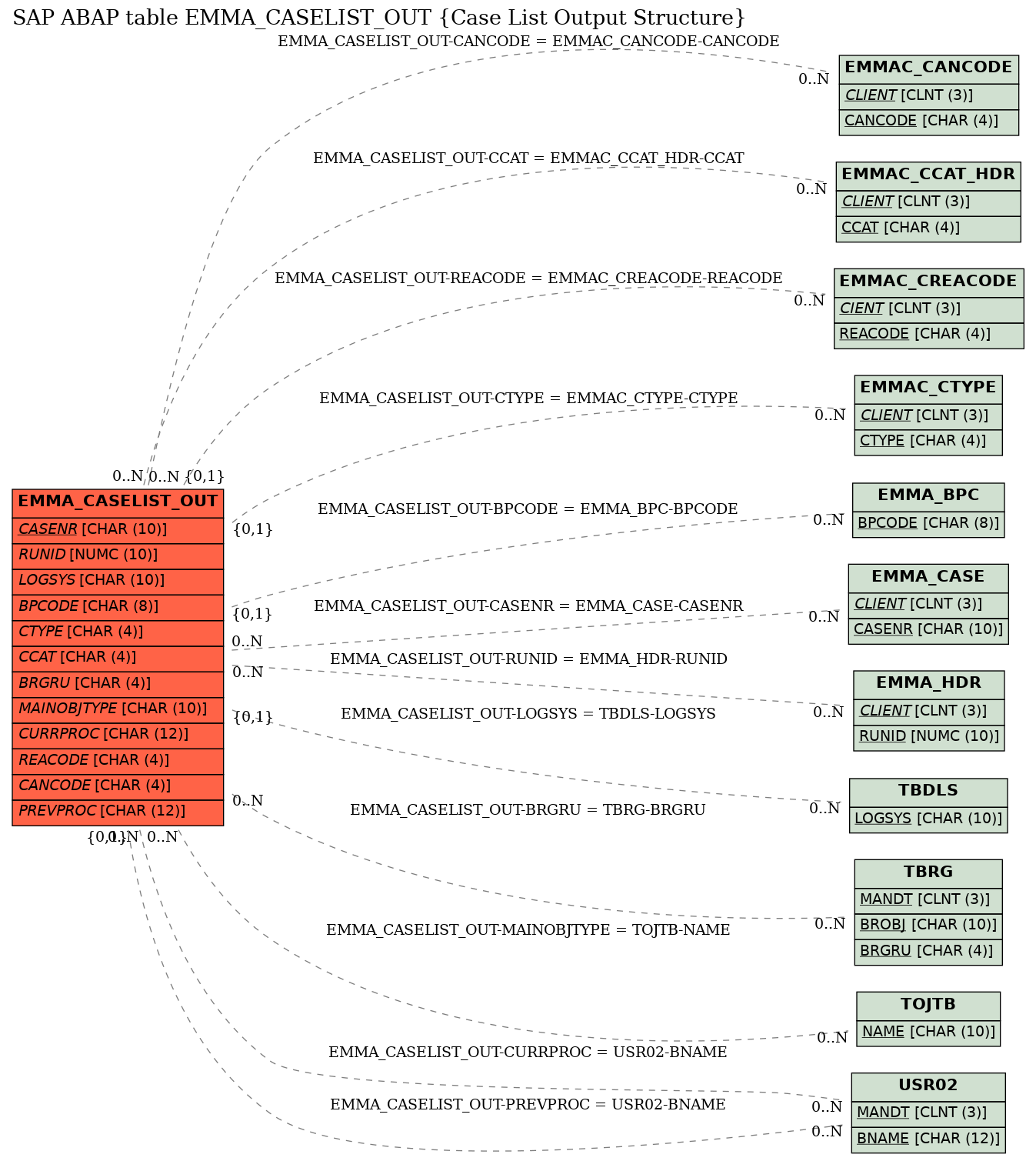 E-R Diagram for table EMMA_CASELIST_OUT (Case List Output Structure)