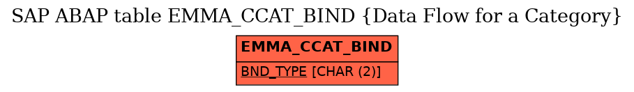 E-R Diagram for table EMMA_CCAT_BIND (Data Flow for a Category)