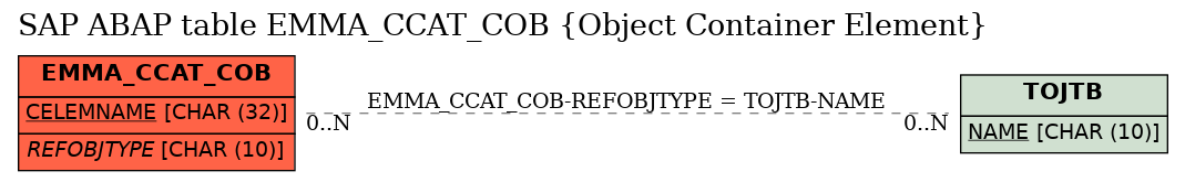 E-R Diagram for table EMMA_CCAT_COB (Object Container Element)