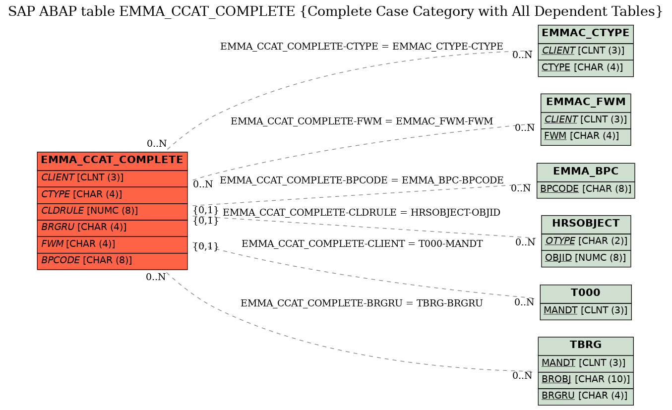 E-R Diagram for table EMMA_CCAT_COMPLETE (Complete Case Category with All Dependent Tables)