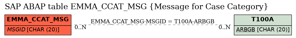 E-R Diagram for table EMMA_CCAT_MSG (Message for Case Category)