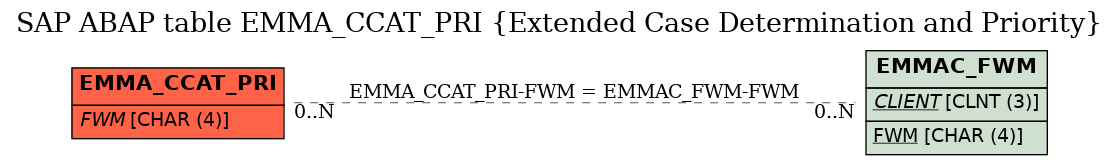 E-R Diagram for table EMMA_CCAT_PRI (Extended Case Determination and Priority)