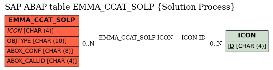 E-R Diagram for table EMMA_CCAT_SOLP (Solution Process)